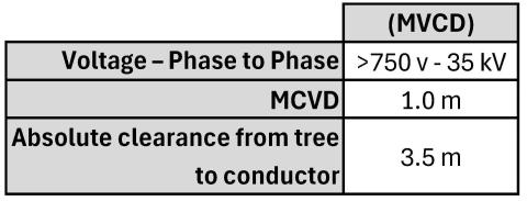Table 1.2 Minimum Vegetation Clearance Distance Distribution
